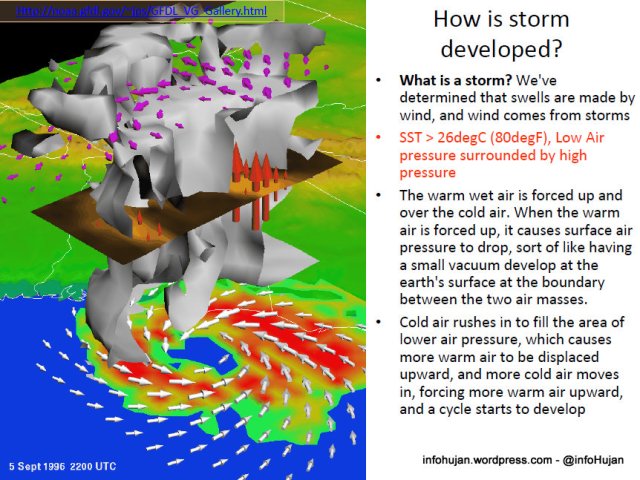 Gambar-4. Bagaimana badai dapat terjadi.